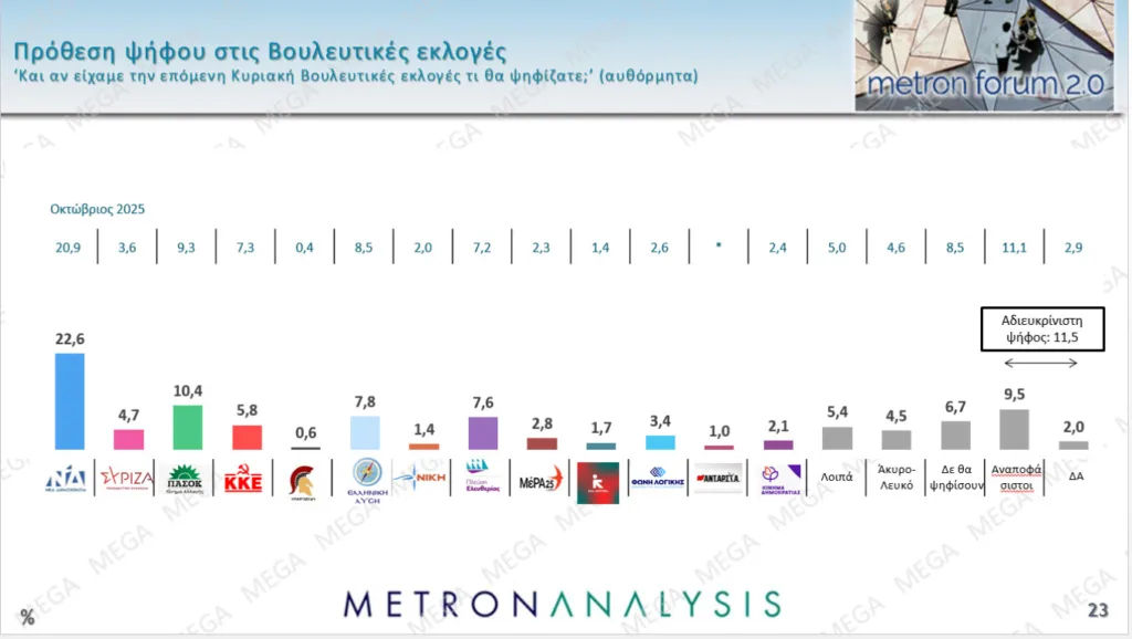 Δημοσκόπηση Metron Analysis: Προβάδισμα 15,8 μονάδων της ΝΔ με άνοδο 1,7 μονάδων σε έναν μήνα