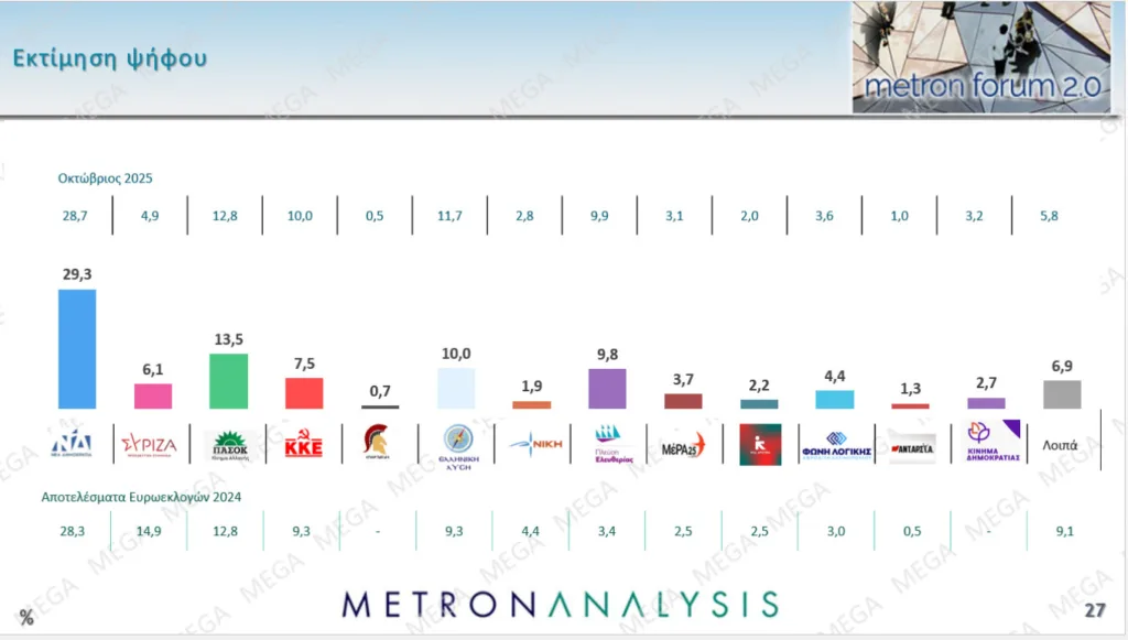 Δημοσκόπηση Metron Analysis: Προβάδισμα 15,8 μονάδων της ΝΔ με άνοδο 1,7 μονάδων σε έναν μήνα