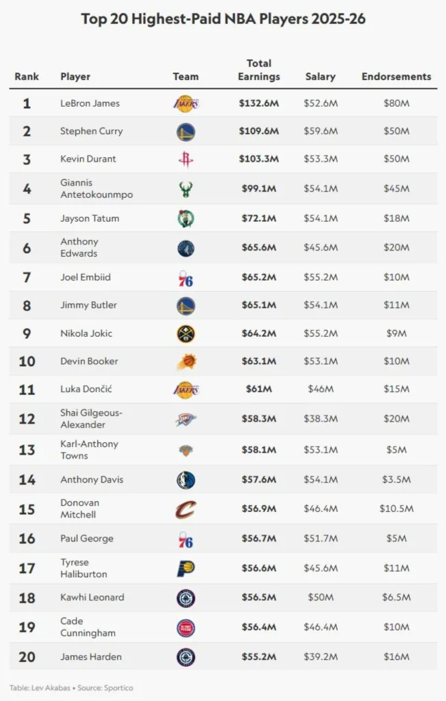 Αντετοκούνμπο: Ζαλίζεσαι από τις αμοιβές, στην 4η θέση των πιο ακριβοπληρωμένων παικτών του ΝΒΑ για το 2025/26 Αντετοκούνμπο: Ζαλίζεσαι από τις αμοιβές, στην 4η θέση των πιο ακριβοπληρωμένων παικτών του ΝΒΑ για το 2025/26