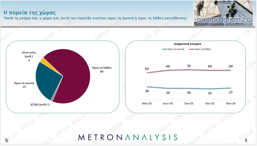 Δημοσκόπηση Metron Analysis: Προβάδισμα 15,8 μονάδων της ΝΔ με άνοδο 1,7 μονάδων σε έναν μήνα