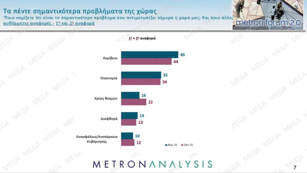 Δημοσκόπηση Metron Analysis: Προβάδισμα 15,8 μονάδων της ΝΔ με άνοδο 1,7 μονάδων σε έναν μήνα