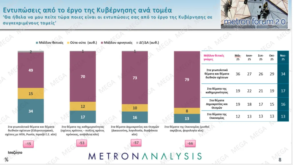 Δημοσκόπηση Metron Analysis: Προβάδισμα 15,8 μονάδων της ΝΔ με άνοδο 1,7 μονάδων σε έναν μήνα