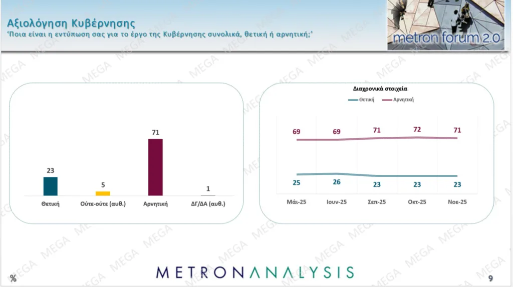 Δημοσκόπηση Metron Analysis: Προβάδισμα 15,8 μονάδων της ΝΔ με άνοδο 1,7 μονάδων σε έναν μήνα