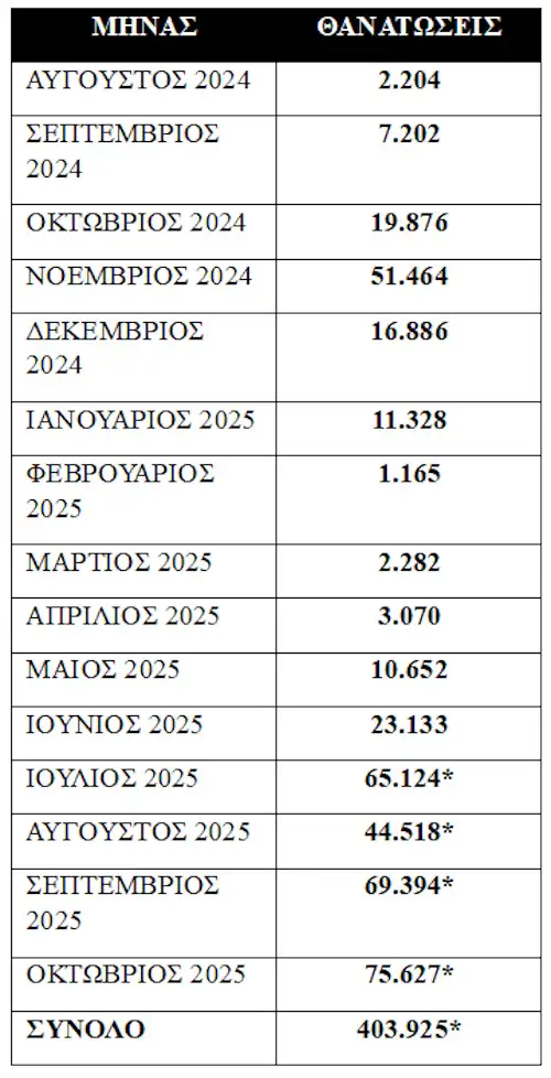 Η ευλογία έσπειρε την καταστροφή, ξεπέρασαν τις 75.000 οι θανατώσεις αιγοπροβάτων τον Οκτώβριο Η ευλογία έσπειρε την καταστροφή, ξεπέρασαν τις 75.000 οι θανατώσεις αιγοπροβάτων τον Οκτώβριο