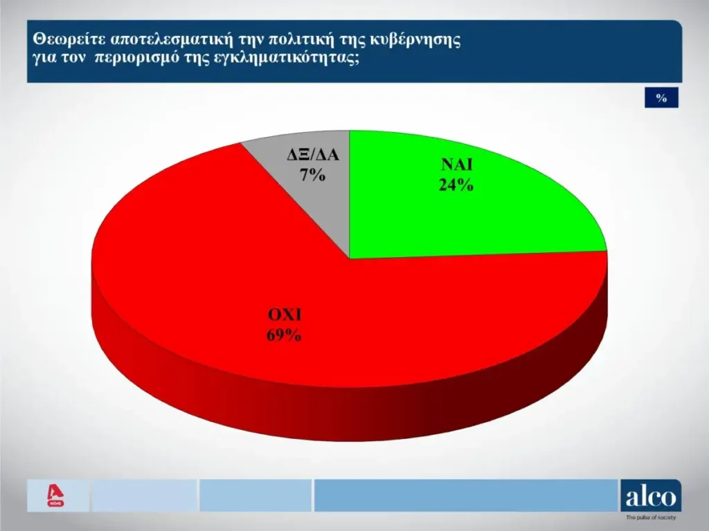 Η δημοσκόπηση της Alco: Το 54% των πολιτών δεν βρίσκει αξιόπιστο εναλλακτικό κόμμα Η δημοσκόπηση της Alco: Το 54% των πολιτών δεν βρίσκει αξιόπιστο εναλλακτικό κόμμα