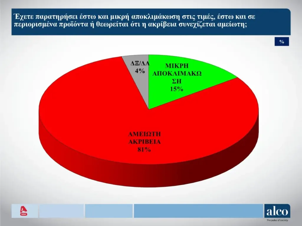 Η δημοσκόπηση της Alco: Το 54% των πολιτών δεν βρίσκει αξιόπιστο εναλλακτικό κόμμα Η δημοσκόπηση της Alco: Το 54% των πολιτών δεν βρίσκει αξιόπιστο εναλλακτικό κόμμα