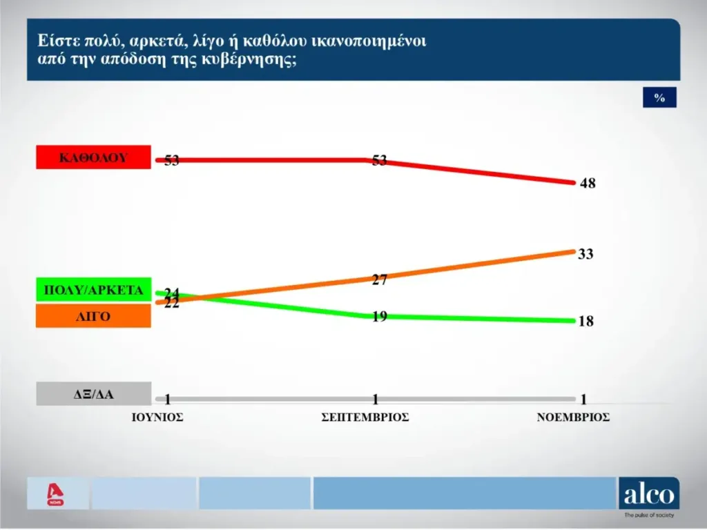 Η δημοσκόπηση της Alco: Το 54% των πολιτών δεν βρίσκει αξιόπιστο εναλλακτικό κόμμα Η δημοσκόπηση της Alco: Το 54% των πολιτών δεν βρίσκει αξιόπιστο εναλλακτικό κόμμα