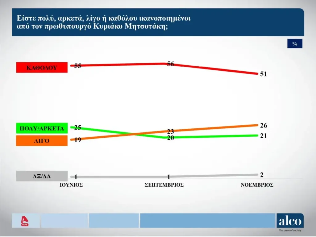 Η δημοσκόπηση της Alco: Το 54% των πολιτών δεν βρίσκει αξιόπιστο εναλλακτικό κόμμα Η δημοσκόπηση της Alco: Το 54% των πολιτών δεν βρίσκει αξιόπιστο εναλλακτικό κόμμα