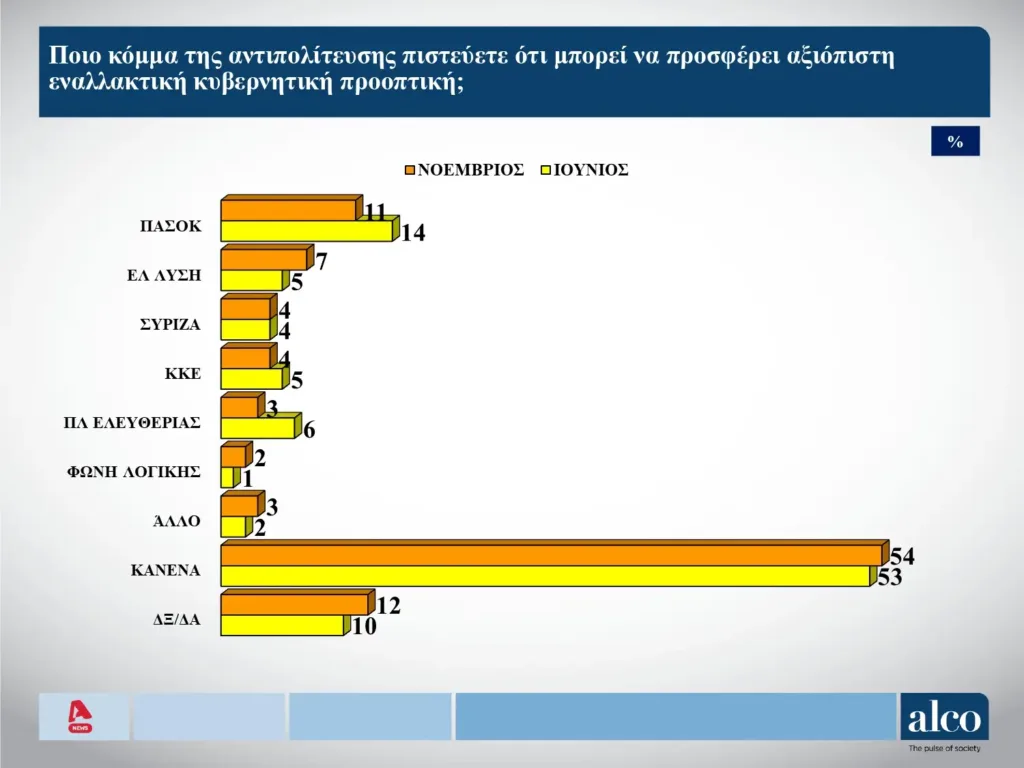 Η δημοσκόπηση της Alco: Το 54% των πολιτών δεν βρίσκει αξιόπιστο εναλλακτικό κόμμα Η δημοσκόπηση της Alco: Το 54% των πολιτών δεν βρίσκει αξιόπιστο εναλλακτικό κόμμα