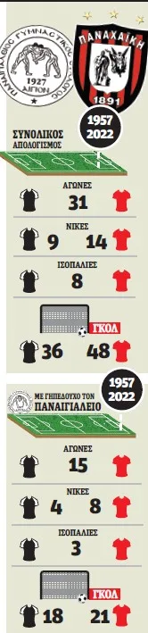 Αφιέρωμα Παναιγιάλειος - Παναχαϊκή: Μια ιστορία που κρατάει από το μακρινό 1931