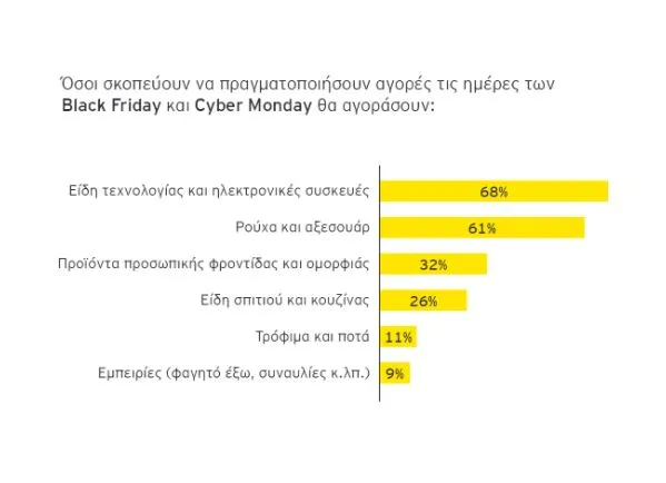 Black Friday 2025: 6 στους 10 Έλληνες έτοιμοι για αγορές, οι προτιμήσεις