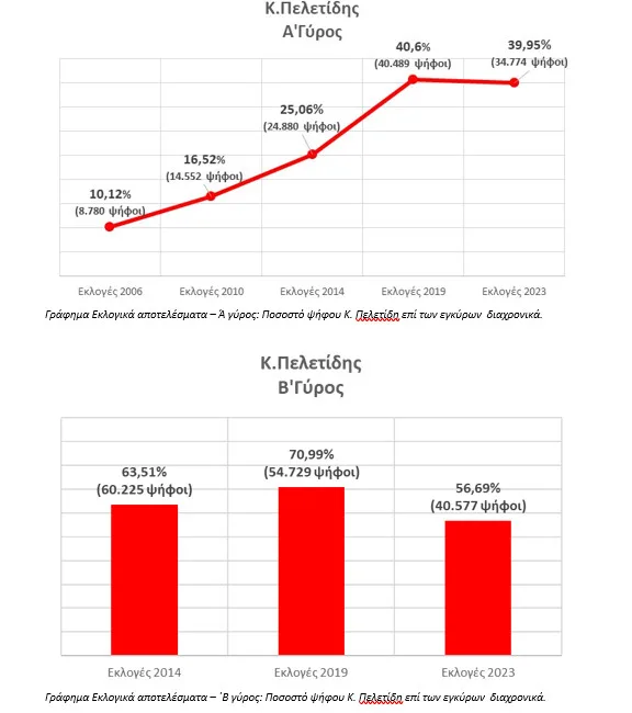 Ανάλυση: Ο επόμενος δήμαρχος Πατρέων και το «κύμα» της οργής Ανάλυση: Ο επόμενος δήμαρχος Πατρέων και το «κύμα» της οργής