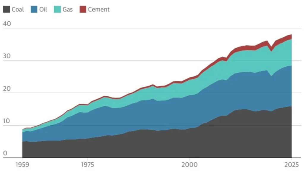 Ανησυχητικά τα νέα στοιχεία για τις εκπομπές CO2: Η Γη οδεύει προς καταστροφική άνοδο θερμοκρασίας κατά 2,6°C ! Ανησυχητικά τα νέα στοιχεία για τις εκπομπές CO2: Η Γη οδεύει προς καταστροφική άνοδο θερμοκρασίας κατά 2,6°C !