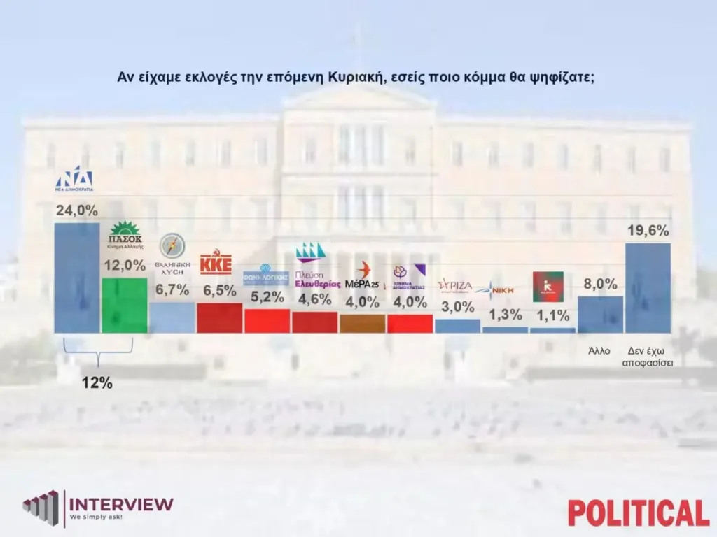 Δημοσκόπηση Interview: Μπροστά η ΝΔ με απώλειες σε 4 περιφέρειες