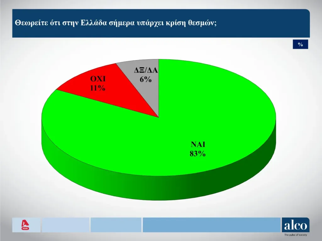 Alco: Στο 11,6% η διαφορά Νέας Δημοκρατίας και ΠΑΣΟΚ στην πρόθεση ψήφου