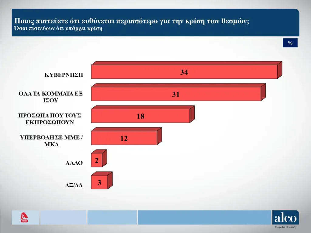 Alco: Στο 11,6% η διαφορά Νέας Δημοκρατίας και ΠΑΣΟΚ στην πρόθεση ψήφου