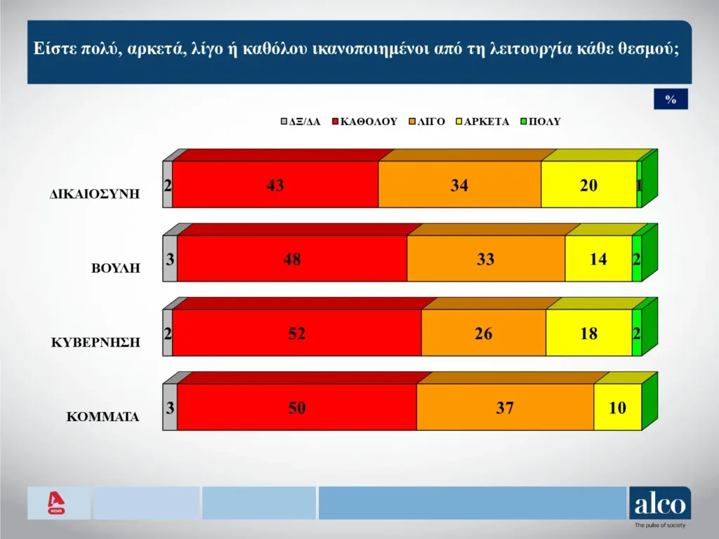 Alco: Στο 11,6% η διαφορά Νέας Δημοκρατίας και ΠΑΣΟΚ στην πρόθεση ψήφου