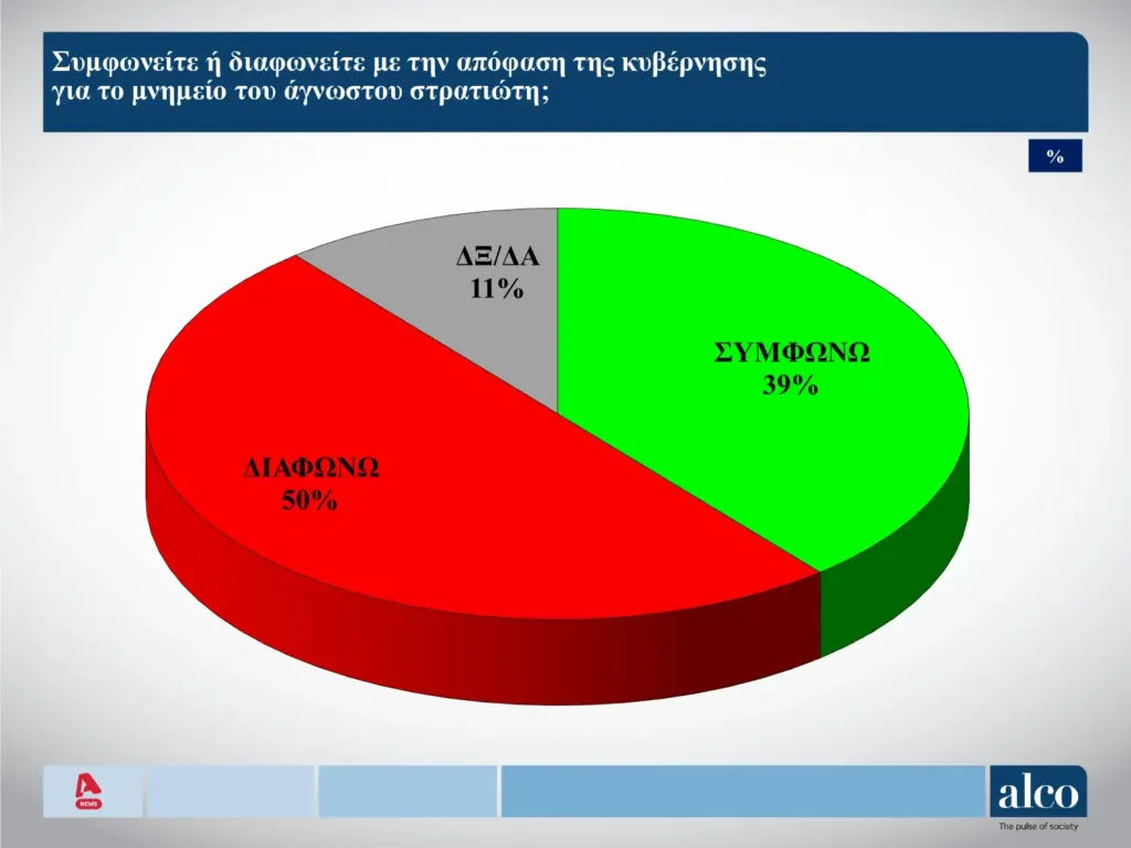 Alco: Στο 11,6% η διαφορά Νέας Δημοκρατίας και ΠΑΣΟΚ στην πρόθεση ψήφου