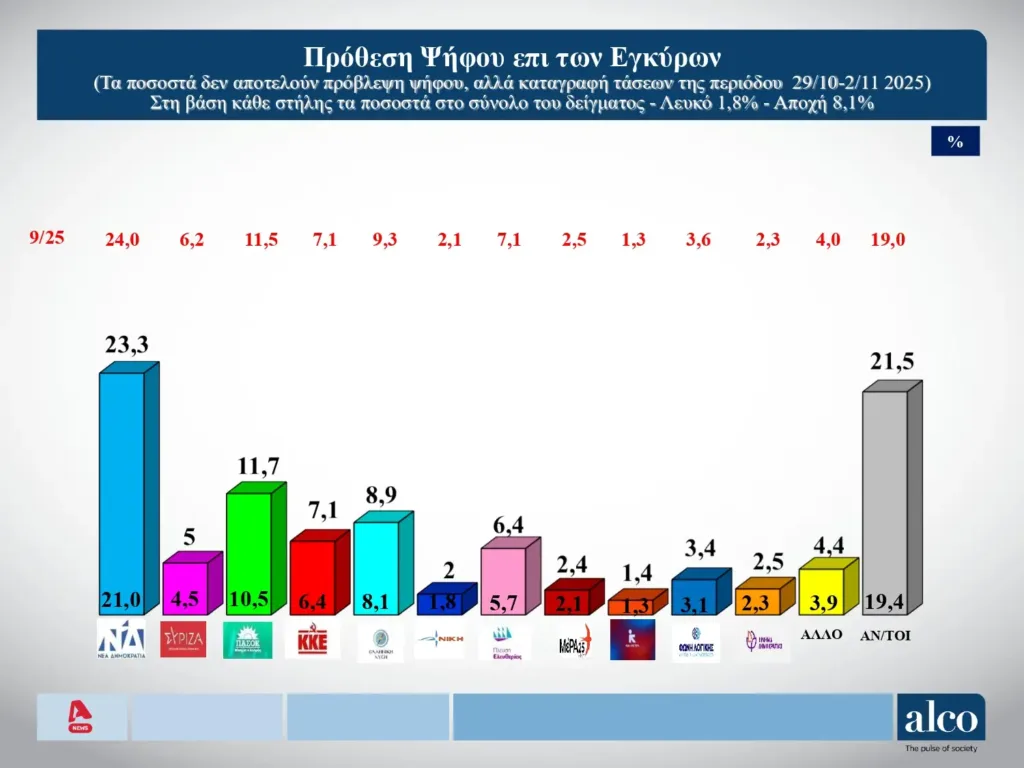 Alco: Στο 11,6% η διαφορά Νέας Δημοκρατίας και ΠΑΣΟΚ στην πρόθεση ψήφου
