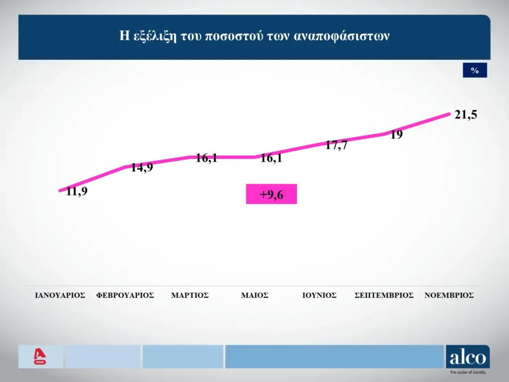 Alco: Στο 11,6% η διαφορά Νέας Δημοκρατίας και ΠΑΣΟΚ στην πρόθεση ψήφου