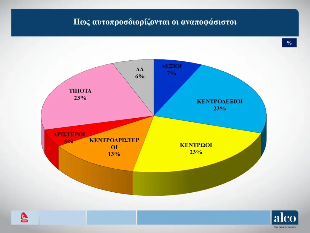 Alco: Στο 11,6% η διαφορά Νέας Δημοκρατίας και ΠΑΣΟΚ στην πρόθεση ψήφου