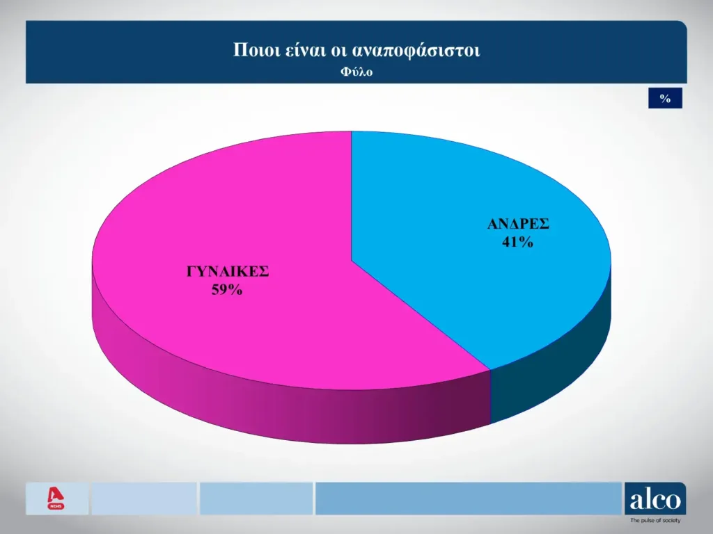 Alco: Στο 11,6% η διαφορά Νέας Δημοκρατίας και ΠΑΣΟΚ στην πρόθεση ψήφου