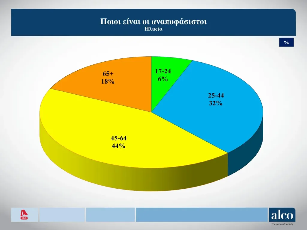 Alco: Στο 11,6% η διαφορά Νέας Δημοκρατίας και ΠΑΣΟΚ στην πρόθεση ψήφου