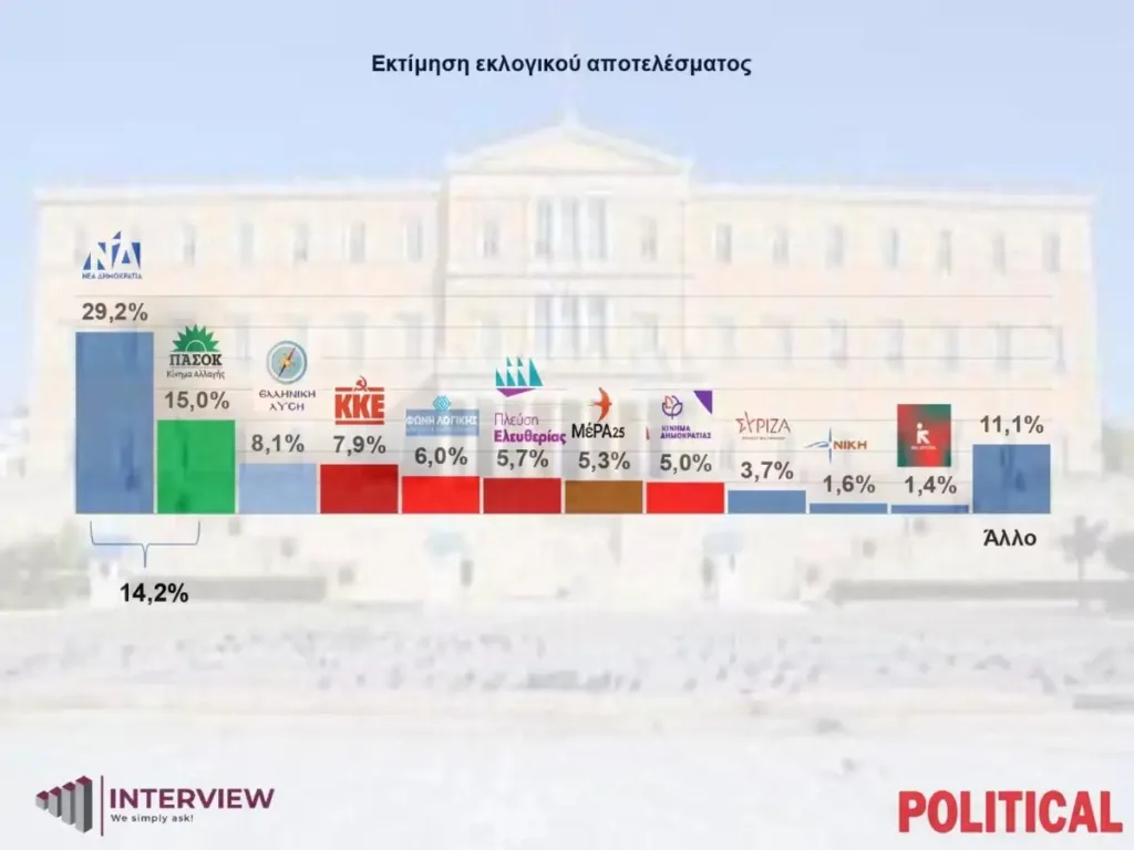 Δημοσκόπηση Interview: Μπροστά η ΝΔ με απώλειες σε 4 περιφέρειες