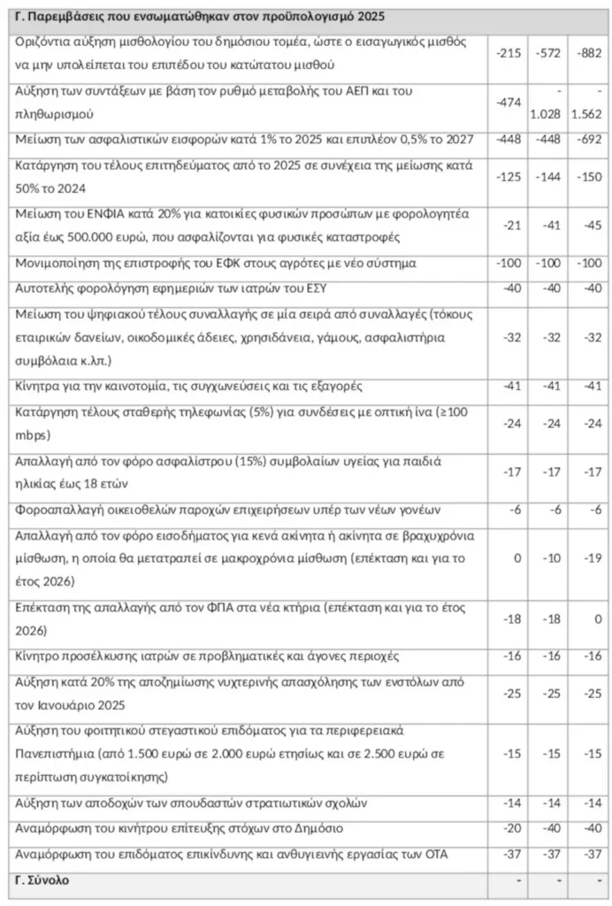 Κατατέθηκε ο προϋπολογισμός 2026: «Ρεαλιστικός, κοινωνικός και αναπτυξιακός», λέει ο Πιερρακάκης – Τα 2,9 δισ. ευρώ σε παρεμβάσεις και όλες οι ελαφρύνσεις Κατατέθηκε ο προϋπολογισμός 2026: «Ρεαλιστικός, κοινωνικός και αναπτυξιακός», λέει ο Πιερρακάκης – Τα 2,9 δισ. ευρώ σε παρεμβάσεις και όλες οι ελαφρύνσεις
