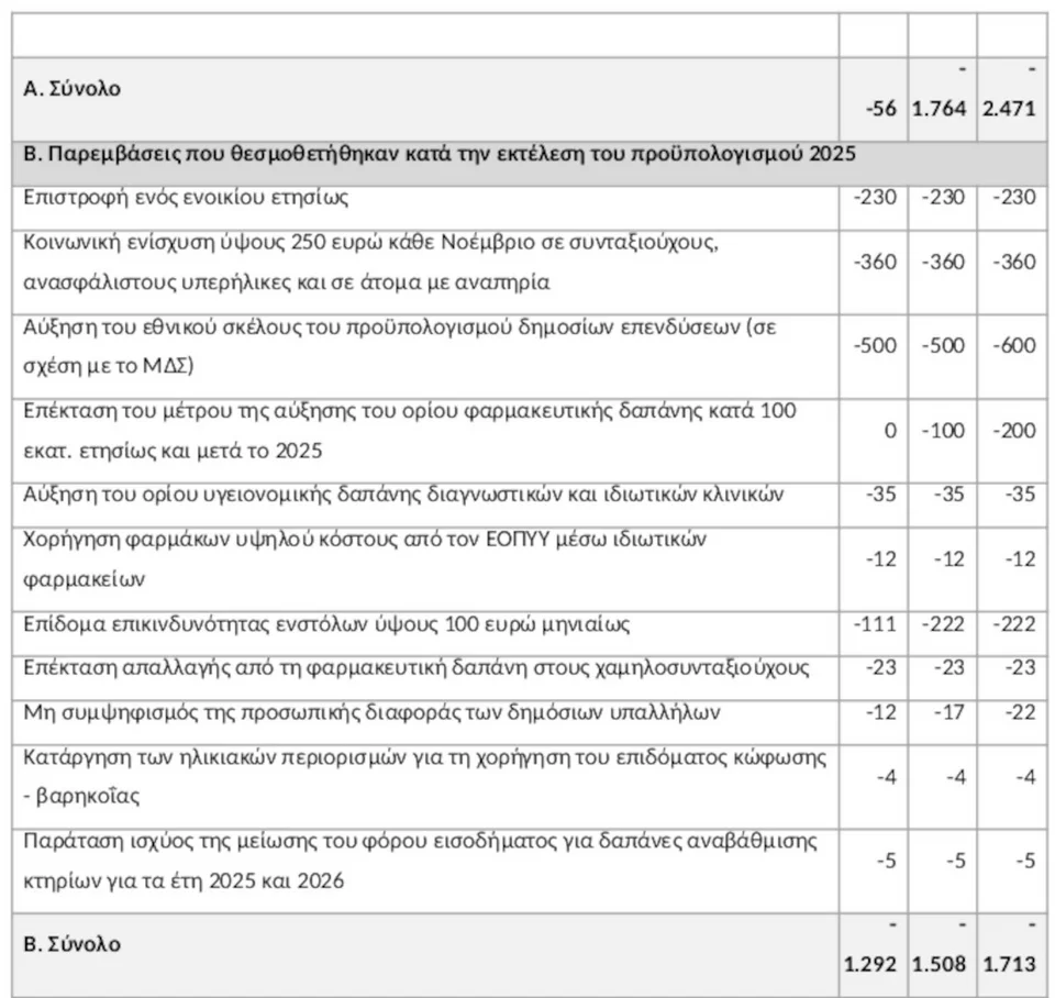 Κατατέθηκε ο προϋπολογισμός 2026: «Ρεαλιστικός, κοινωνικός και αναπτυξιακός», λέει ο Πιερρακάκης – Τα 2,9 δισ. ευρώ σε παρεμβάσεις και όλες οι ελαφρύνσεις Κατατέθηκε ο προϋπολογισμός 2026: «Ρεαλιστικός, κοινωνικός και αναπτυξιακός», λέει ο Πιερρακάκης – Τα 2,9 δισ. ευρώ σε παρεμβάσεις και όλες οι ελαφρύνσεις