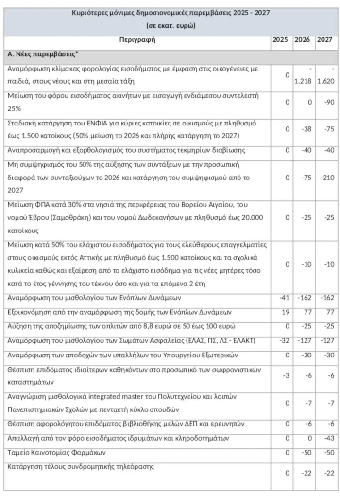 Κατατέθηκε ο προϋπολογισμός 2026: «Ρεαλιστικός, κοινωνικός και αναπτυξιακός», λέει ο Πιερρακάκης – Τα 2,9 δισ. ευρώ σε παρεμβάσεις και όλες οι ελαφρύνσεις Κατατέθηκε ο προϋπολογισμός 2026: «Ρεαλιστικός, κοινωνικός και αναπτυξιακός», λέει ο Πιερρακάκης – Τα 2,9 δισ. ευρώ σε παρεμβάσεις και όλες οι ελαφρύνσεις
