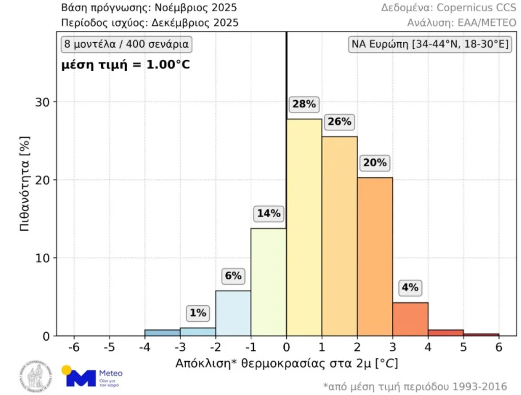 Γιατί ο Δεκέμβριος θα είναι του θερμότερος του κανονικού