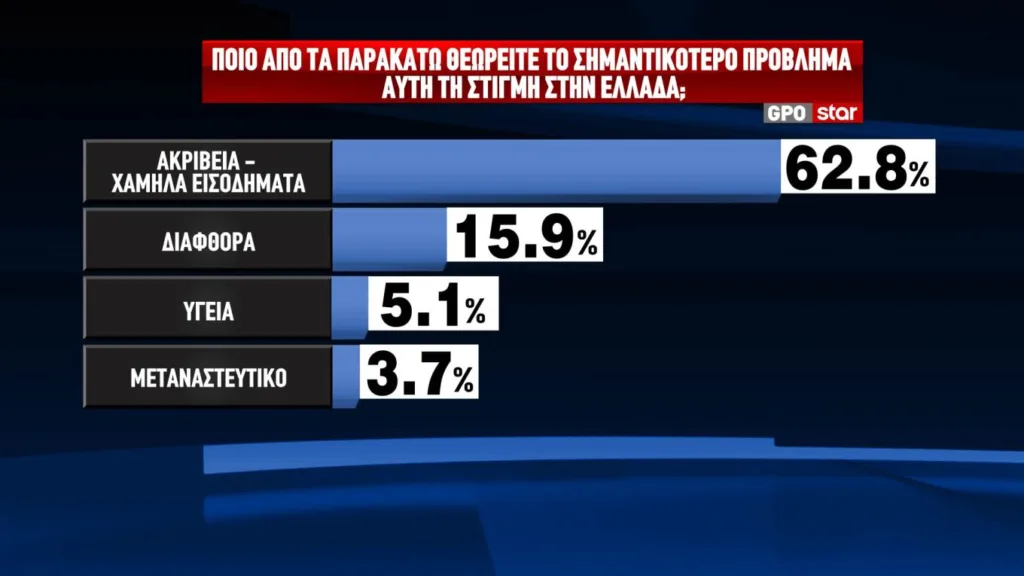 GPO: Το σημαντικότερο πρόβλημα για τους πολίτες είναι η ακρίβεια και τα χαμηλά εισοδήματα, άνοδος μισής μονάδας για ΝΔ GPO: Το σημαντικότερο πρόβλημα για τους πολίτες είναι η ακρίβεια και τα χαμηλά εισοδήματα, άνοδος μισής μονάδας για ΝΔ