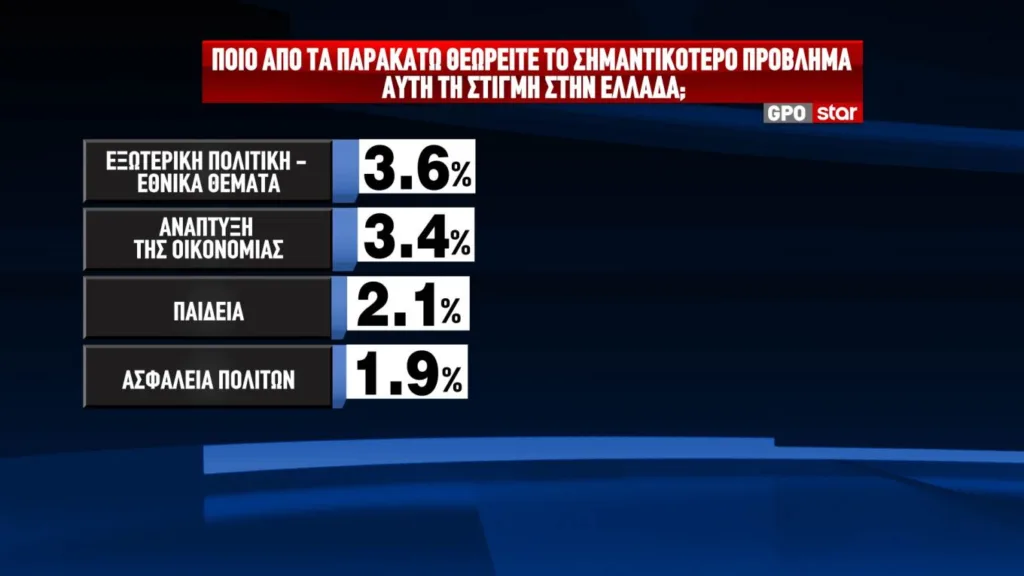 GPO: Το σημαντικότερο πρόβλημα για τους πολίτες είναι η ακρίβεια και τα χαμηλά εισοδήματα, άνοδος μισής μονάδας για ΝΔ GPO: Το σημαντικότερο πρόβλημα για τους πολίτες είναι η ακρίβεια και τα χαμηλά εισοδήματα, άνοδος μισής μονάδας για ΝΔ