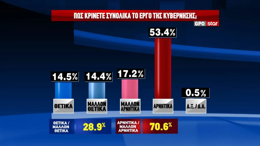 GPO: Το σημαντικότερο πρόβλημα για τους πολίτες είναι η ακρίβεια και τα χαμηλά εισοδήματα, άνοδος μισής μονάδας για ΝΔ GPO: Το σημαντικότερο πρόβλημα για τους πολίτες είναι η ακρίβεια και τα χαμηλά εισοδήματα, άνοδος μισής μονάδας για ΝΔ