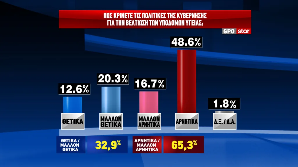 GPO: Το σημαντικότερο πρόβλημα για τους πολίτες είναι η ακρίβεια και τα χαμηλά εισοδήματα, άνοδος μισής μονάδας για ΝΔ GPO: Το σημαντικότερο πρόβλημα για τους πολίτες είναι η ακρίβεια και τα χαμηλά εισοδήματα, άνοδος μισής μονάδας για ΝΔ