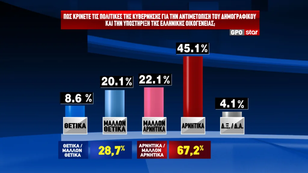 GPO: Το σημαντικότερο πρόβλημα για τους πολίτες είναι η ακρίβεια και τα χαμηλά εισοδήματα, άνοδος μισής μονάδας για ΝΔ GPO: Το σημαντικότερο πρόβλημα για τους πολίτες είναι η ακρίβεια και τα χαμηλά εισοδήματα, άνοδος μισής μονάδας για ΝΔ