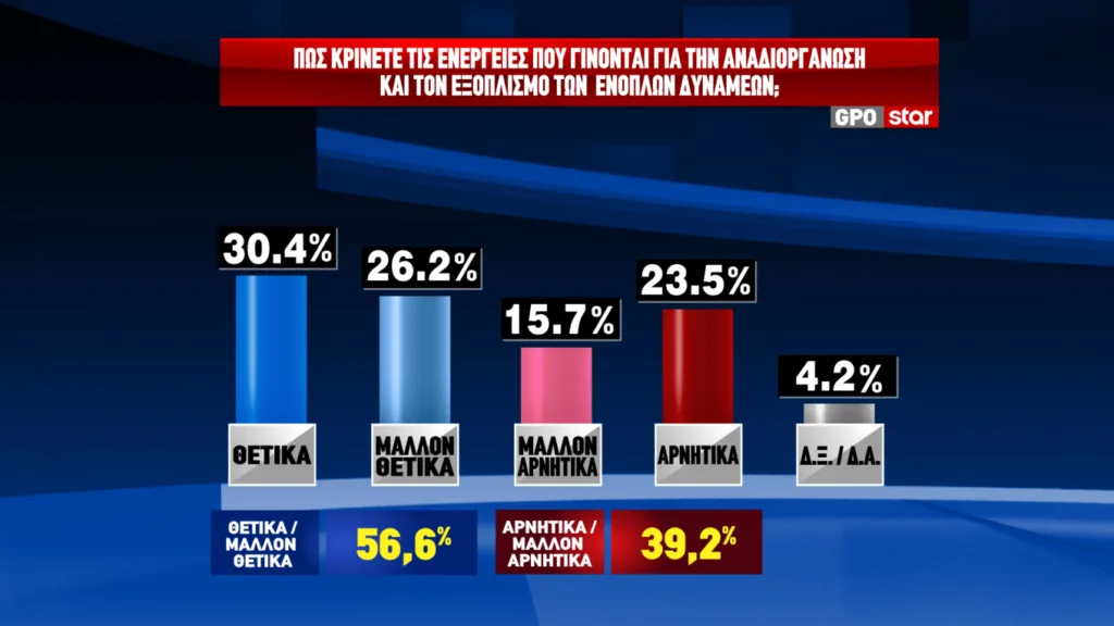 GPO: Το σημαντικότερο πρόβλημα για τους πολίτες είναι η ακρίβεια και τα χαμηλά εισοδήματα, άνοδος μισής μονάδας για ΝΔ GPO: Το σημαντικότερο πρόβλημα για τους πολίτες είναι η ακρίβεια και τα χαμηλά εισοδήματα, άνοδος μισής μονάδας για ΝΔ