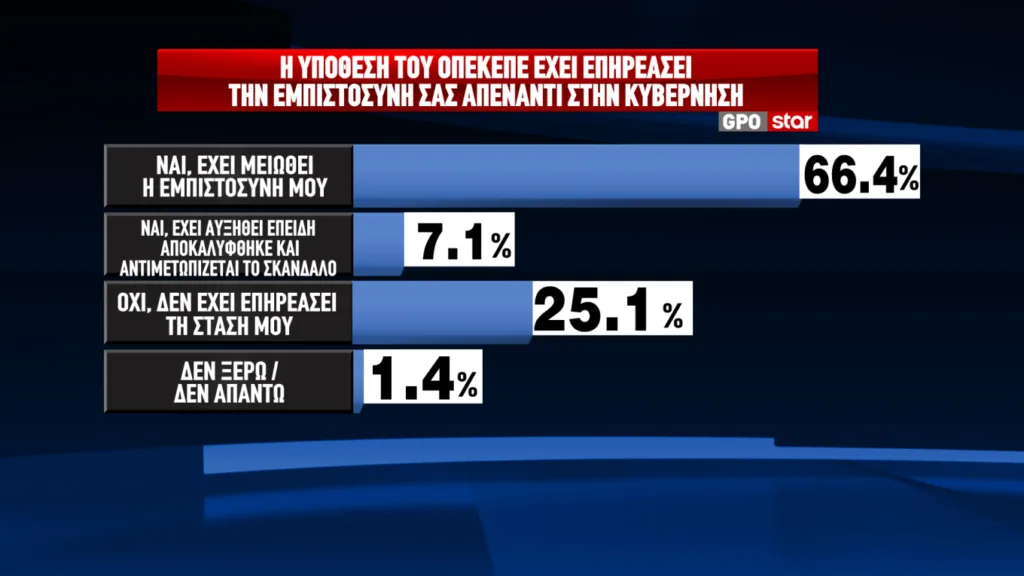 GPO: Το σημαντικότερο πρόβλημα για τους πολίτες είναι η ακρίβεια και τα χαμηλά εισοδήματα, άνοδος μισής μονάδας για ΝΔ GPO: Το σημαντικότερο πρόβλημα για τους πολίτες είναι η ακρίβεια και τα χαμηλά εισοδήματα, άνοδος μισής μονάδας για ΝΔ