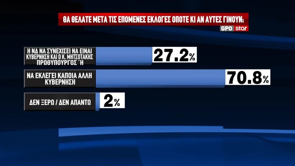 GPO: Το σημαντικότερο πρόβλημα για τους πολίτες είναι η ακρίβεια και τα χαμηλά εισοδήματα, άνοδος μισής μονάδας για ΝΔ GPO: Το σημαντικότερο πρόβλημα για τους πολίτες είναι η ακρίβεια και τα χαμηλά εισοδήματα, άνοδος μισής μονάδας για ΝΔ
