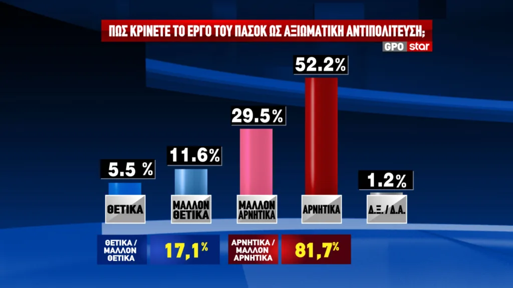 GPO: Το σημαντικότερο πρόβλημα για τους πολίτες είναι η ακρίβεια και τα χαμηλά εισοδήματα, άνοδος μισής μονάδας για ΝΔ GPO: Το σημαντικότερο πρόβλημα για τους πολίτες είναι η ακρίβεια και τα χαμηλά εισοδήματα, άνοδος μισής μονάδας για ΝΔ