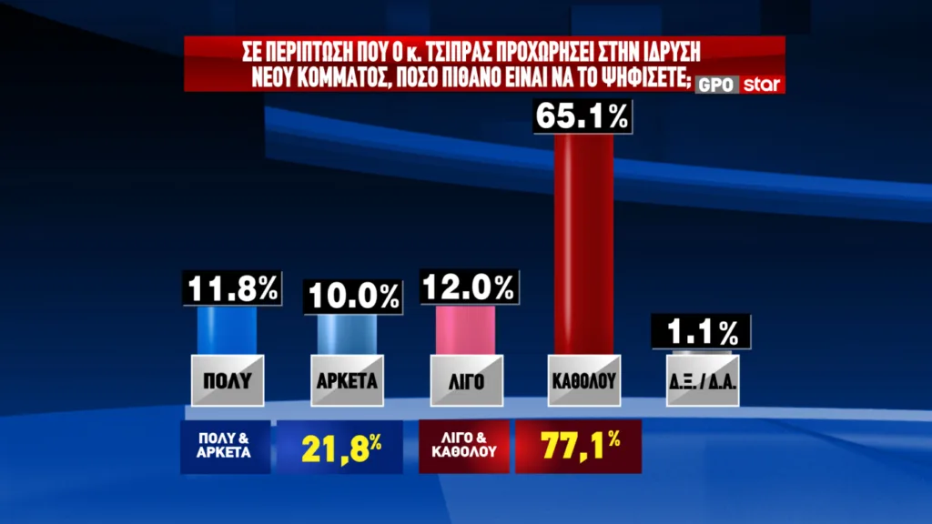 GPO: Το σημαντικότερο πρόβλημα για τους πολίτες είναι η ακρίβεια και τα χαμηλά εισοδήματα, άνοδος μισής μονάδας για ΝΔ GPO: Το σημαντικότερο πρόβλημα για τους πολίτες είναι η ακρίβεια και τα χαμηλά εισοδήματα, άνοδος μισής μονάδας για ΝΔ