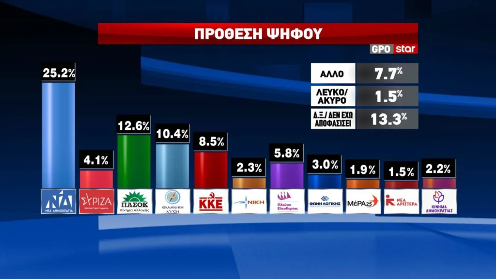 GPO: Το σημαντικότερο πρόβλημα για τους πολίτες είναι η ακρίβεια και τα χαμηλά εισοδήματα, άνοδος μισής μονάδας για ΝΔ GPO: Το σημαντικότερο πρόβλημα για τους πολίτες είναι η ακρίβεια και τα χαμηλά εισοδήματα, άνοδος μισής μονάδας για ΝΔ