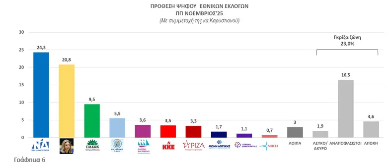 Ερευνα DATA Consultants στην Περιφέρεια Πελοποννήσου: Η ΝΔ παραμένει κυρίαρχη, αλλά όχι άτρωτη