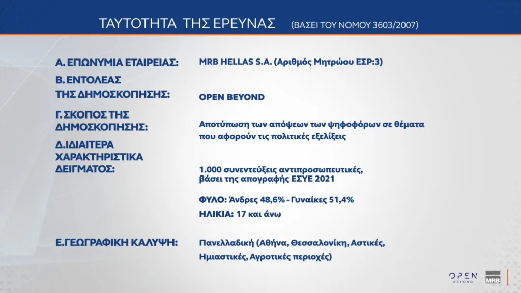 Δημοσκόπηση MRB: Στο 29,1% η ΝΔ και στο 13,5% το ΠΑΣΟΚ