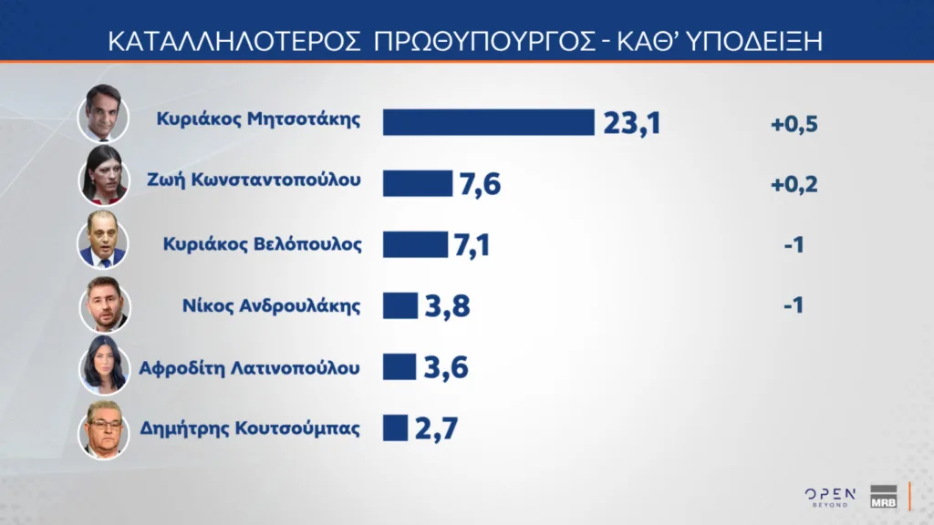 Δημοσκόπηση MRB: Στο 29,1% η ΝΔ και στο 13,5% το ΠΑΣΟΚ