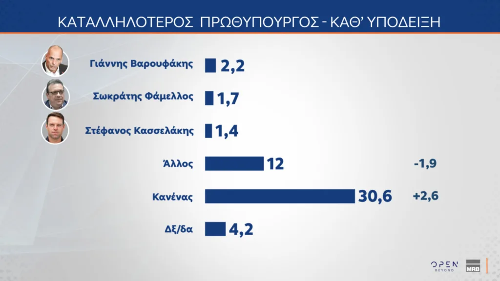 Δημοσκόπηση MRB: Στο 29,1% η ΝΔ και στο 13,5% το ΠΑΣΟΚ