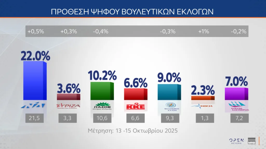 Δημοσκόπηση MRB: Στο 29,1% η ΝΔ και στο 13,5% το ΠΑΣΟΚ
