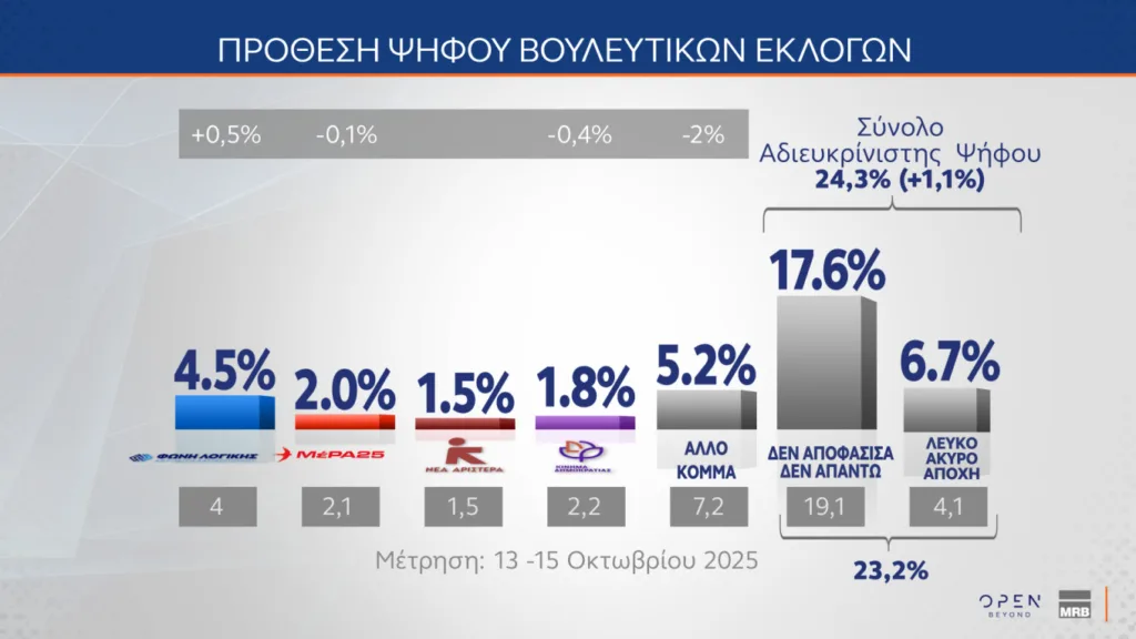 Δημοσκόπηση MRB: Στο 29,1% η ΝΔ και στο 13,5% το ΠΑΣΟΚ