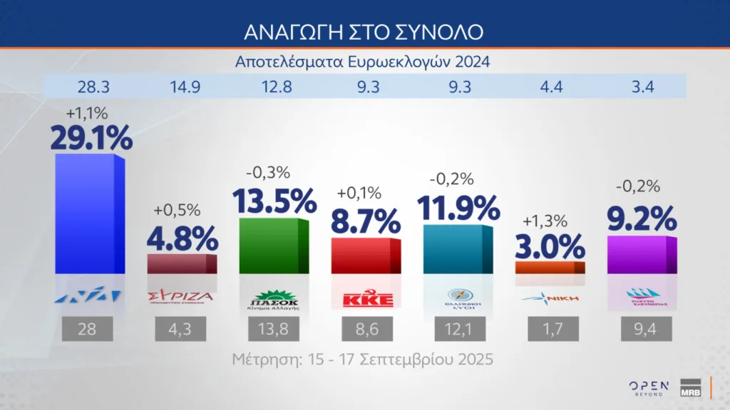 Δημοσκόπηση MRB: Στο 29,1% η ΝΔ και στο 13,5% το ΠΑΣΟΚ